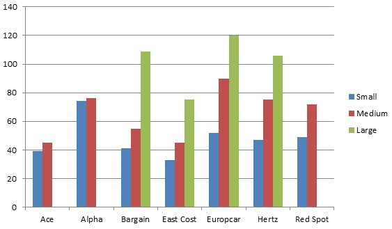 Average car hire prices Melbourne airport (per day of rental)